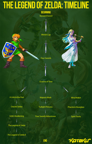 Illustration for article titled This Might Actually Be The Official Zelda Timeline